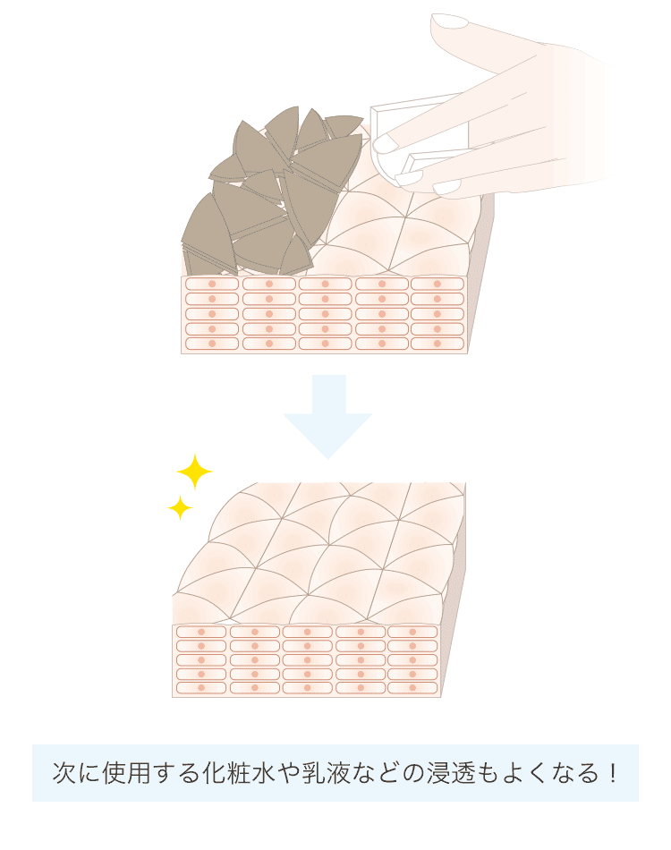 次に使用する化粧水や乳液などの浸透もよくなる!
