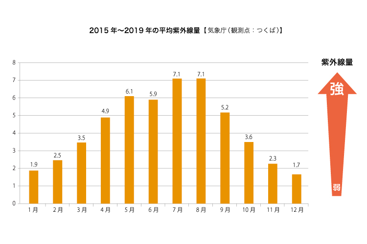 家の中でも日焼け止めを塗るほうが良いって本当 保湿スキンケア ロベクチン Rovectin 公式ブログ